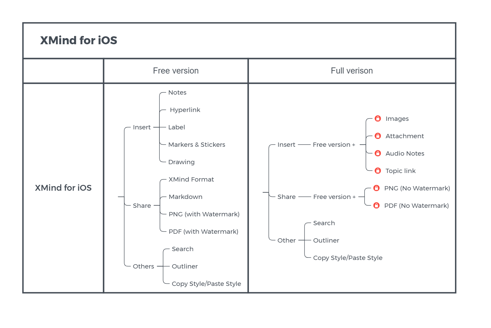 ios xmind