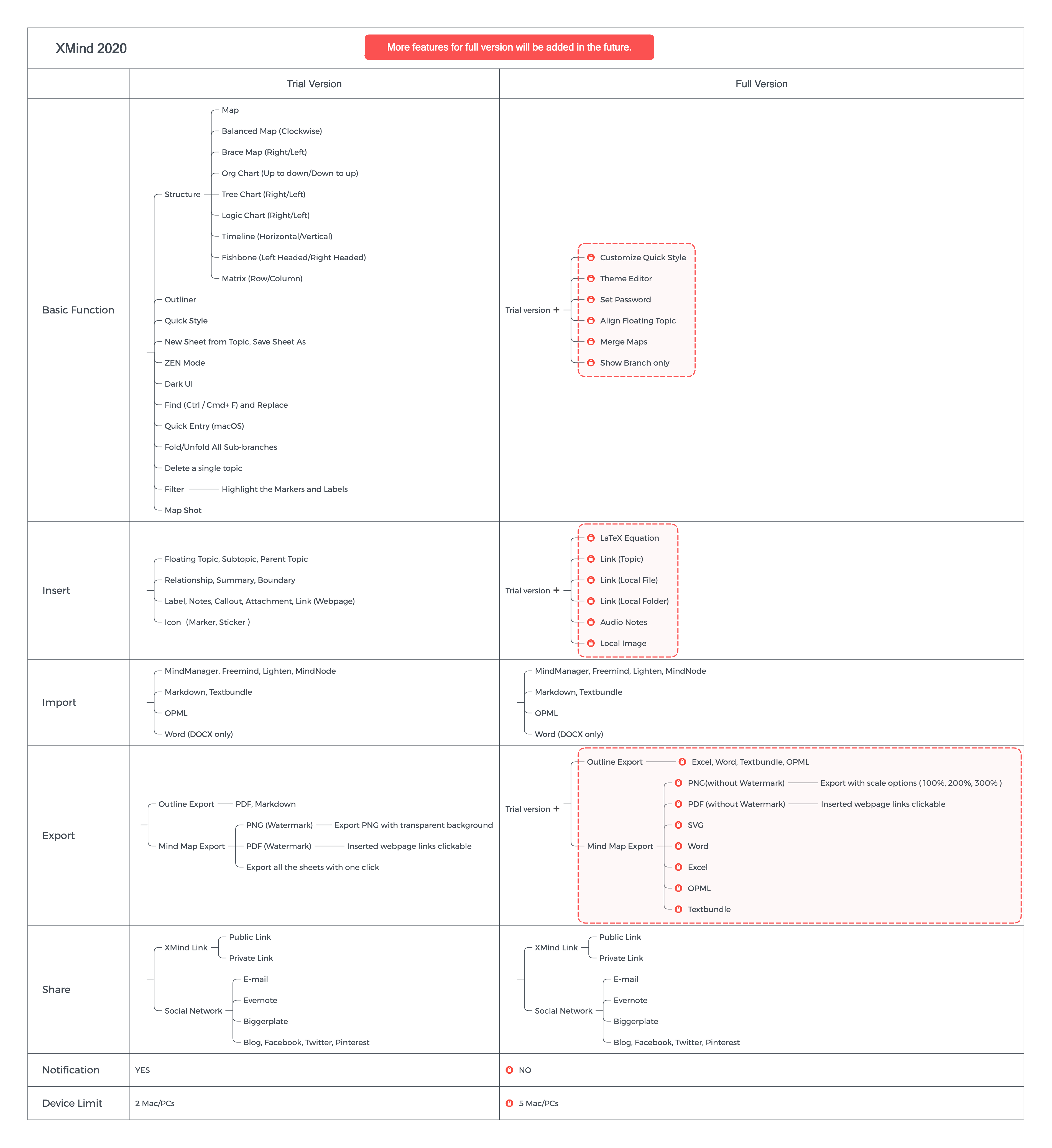 download the last version for android XMind 2023 v23.07.201366